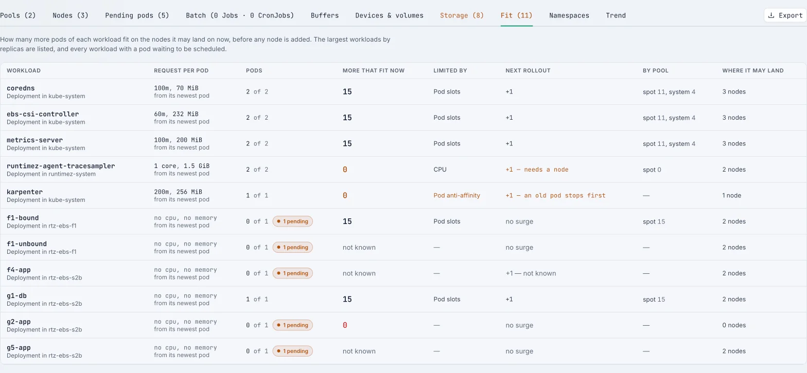 Fit tab: per-workload request from its newest pod, more pods that fit now, what limits them — pod slots, CPU, pod anti-affinity — and whether the next rollout needs a node
