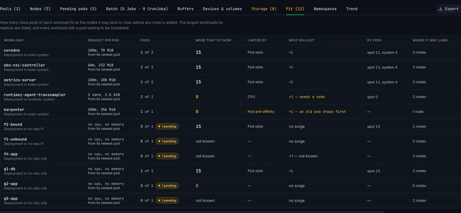 Fit tab: per-workload request from its newest pod, more pods that fit now, what limits them — pod slots, CPU, pod anti-affinity — and whether the next rollout needs a node
