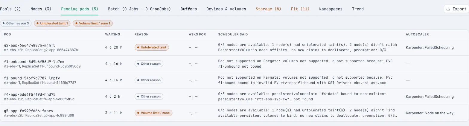 Pending pods: each pod with how long it has waited, the reason in plain words, the scheduler's message verbatim and Karpenter's answer