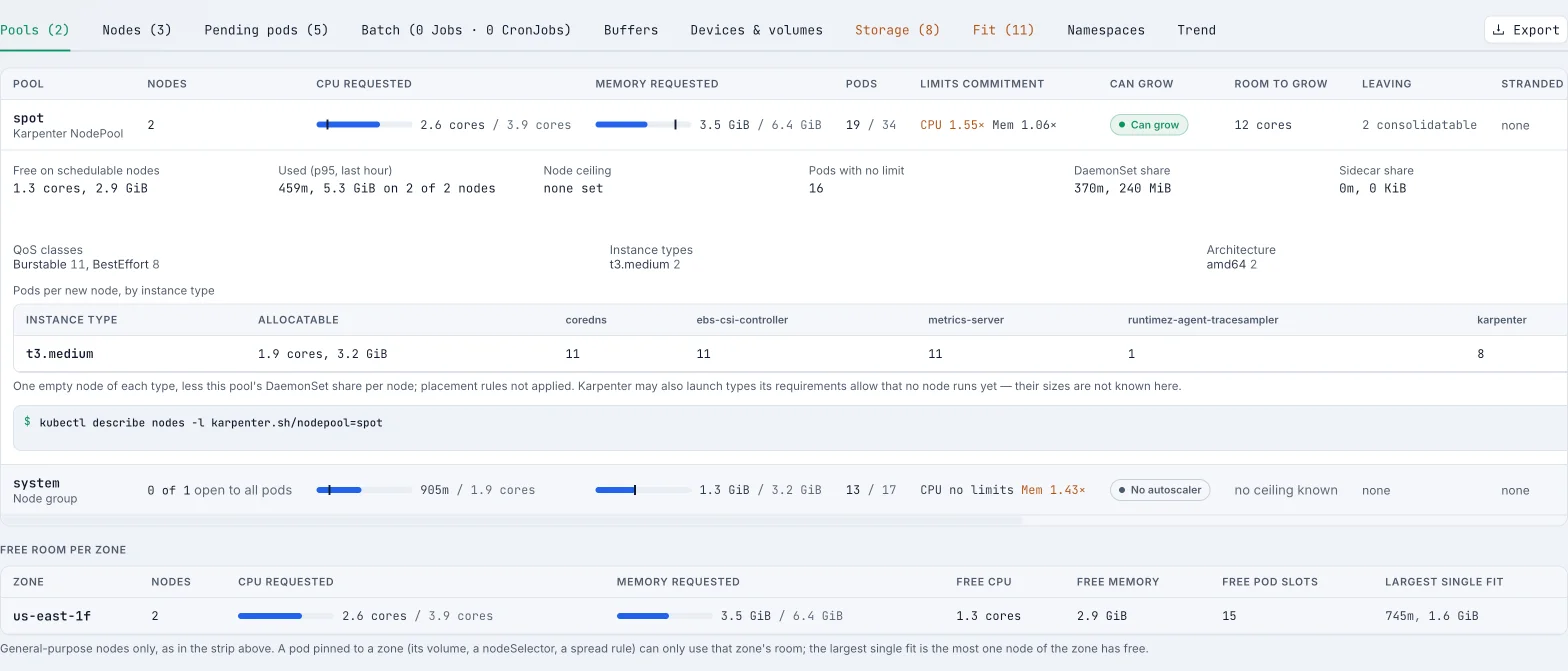 Pools table with the spot Karpenter NodePool expanded: CPU and memory requested, limits commitment, Can grow with 12 cores of room, pods per new node by instance type, and free room per zone