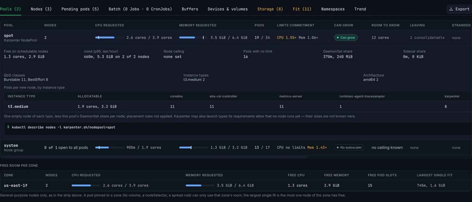 Pools table with the spot Karpenter NodePool expanded: CPU and memory requested, limits commitment, Can grow with 12 cores of room, pods per new node by instance type, and free room per zone