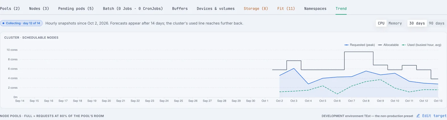 Trend tab: daily requested, allocatable and used CPU for the cluster, collecting day 12 of 14 before forecasts appear