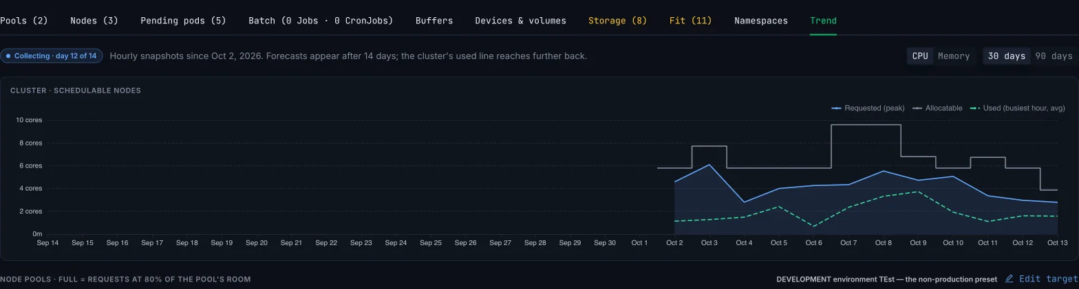 Trend tab: daily requested, allocatable and used CPU for the cluster, collecting day 12 of 14 before forecasts appear